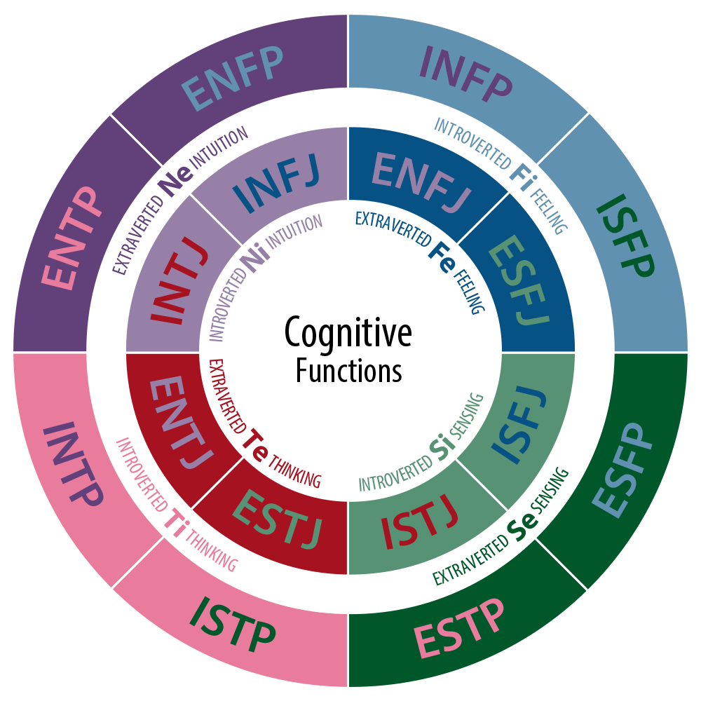 Myers-Briggs Type Indicator - Career Coach Training/Assessment Tool