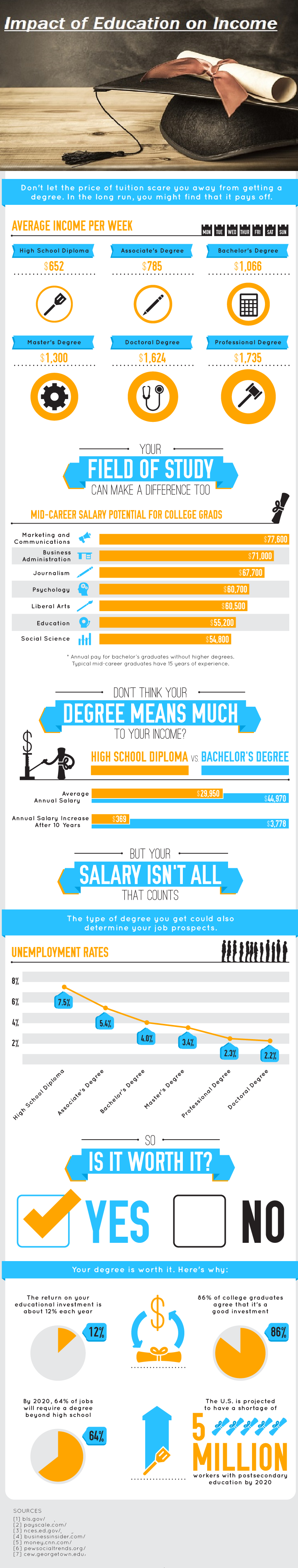 Infographic: The impact of education on income